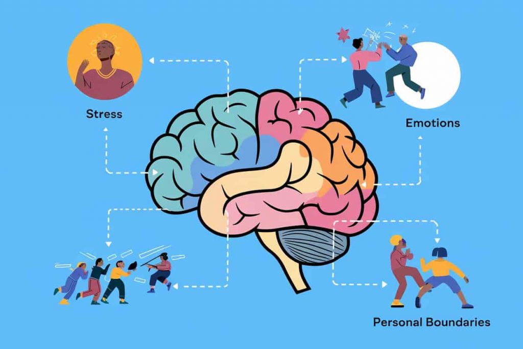 Brain diagram overlaid with symbols of stress, emotions, and personal boundaries, connected to images of dream fights.