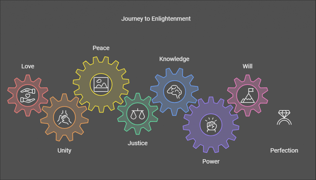 A visual aid depicting the representation of the nine divine attributes